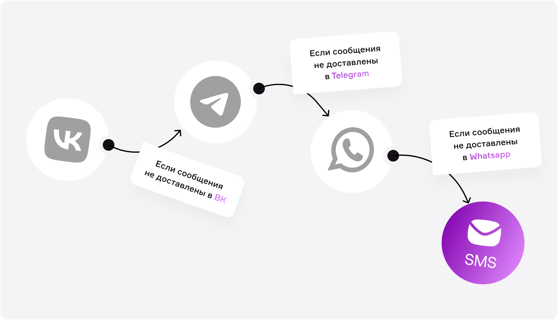 Каскадные рассылки