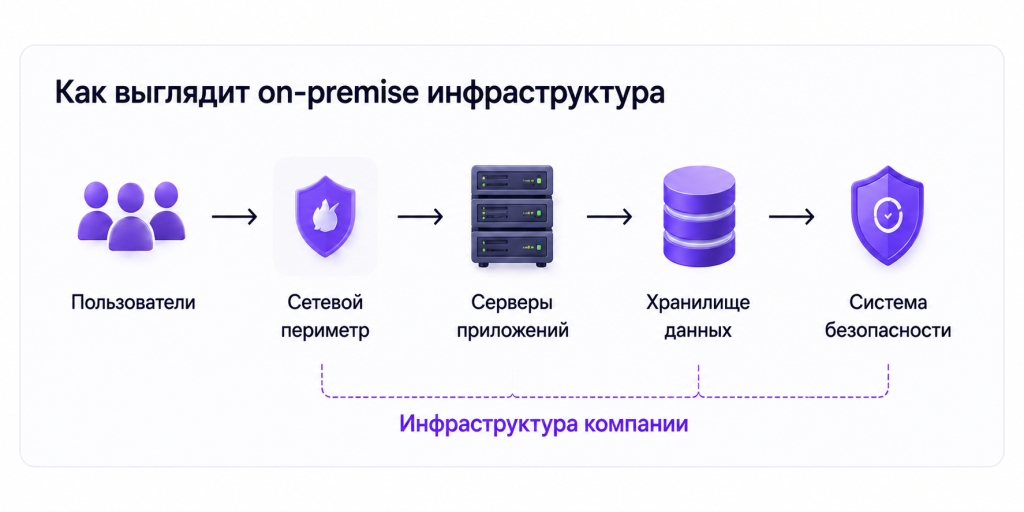 On-premise инфраструктура.png On-premise инфраструктура.png