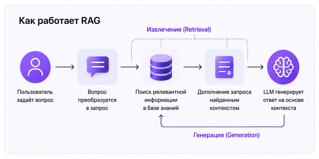 Схема работы RAG: поиск по базе знаний, дополнение промпта и генерация ответа