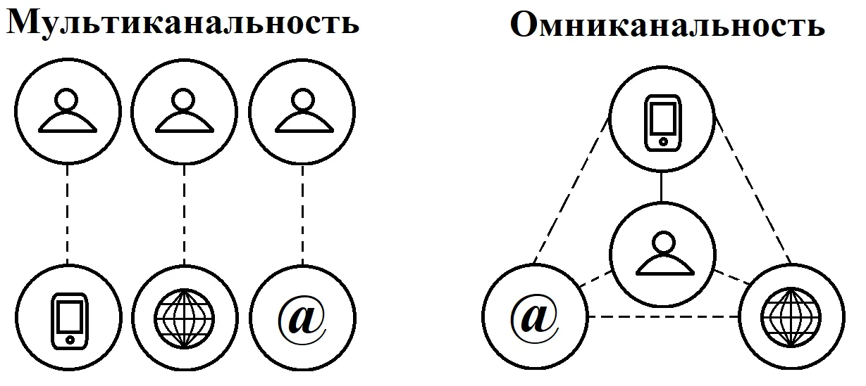 Омниканальность: что это и как применять, преимущества omni-channel ...